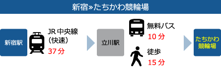 新宿から立川競輪場まで約52分