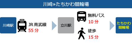 川崎から立川競輪場まで約70分