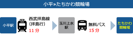 小平から立川競輪場まで約21分