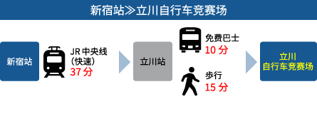 新宿から立川自行车竞赛场まで約52分