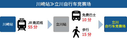 川崎から立川自行车竞赛场まで約70分