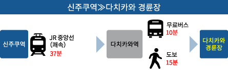 新宿から立川競輪場まで約62分