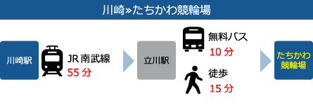 川崎から立川競輪場まで約80分