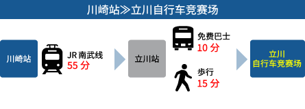 川崎から立川競輪場まで約80分