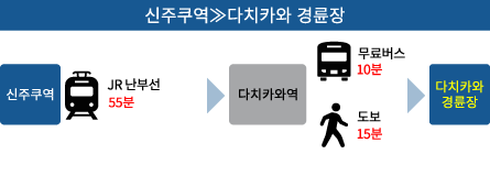 川崎から立川競輪場まで約80分